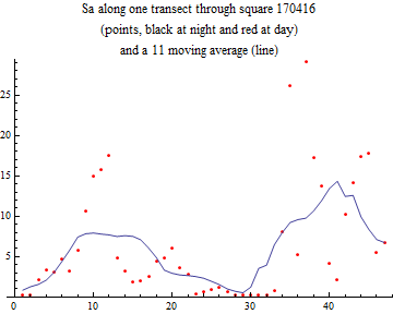 Graphics:Sa along one transect through square 170416 (points, black at night and red at day) and a 11 moving average (line)